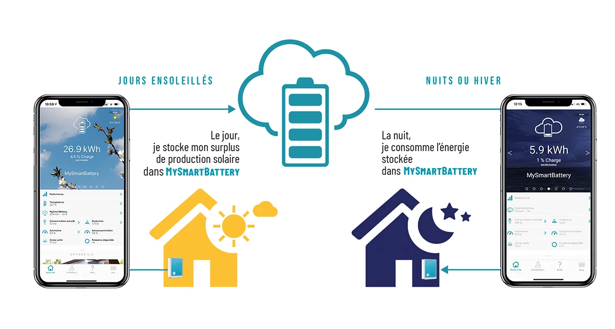 fonctionnement batterie virtuelle énergie solaire